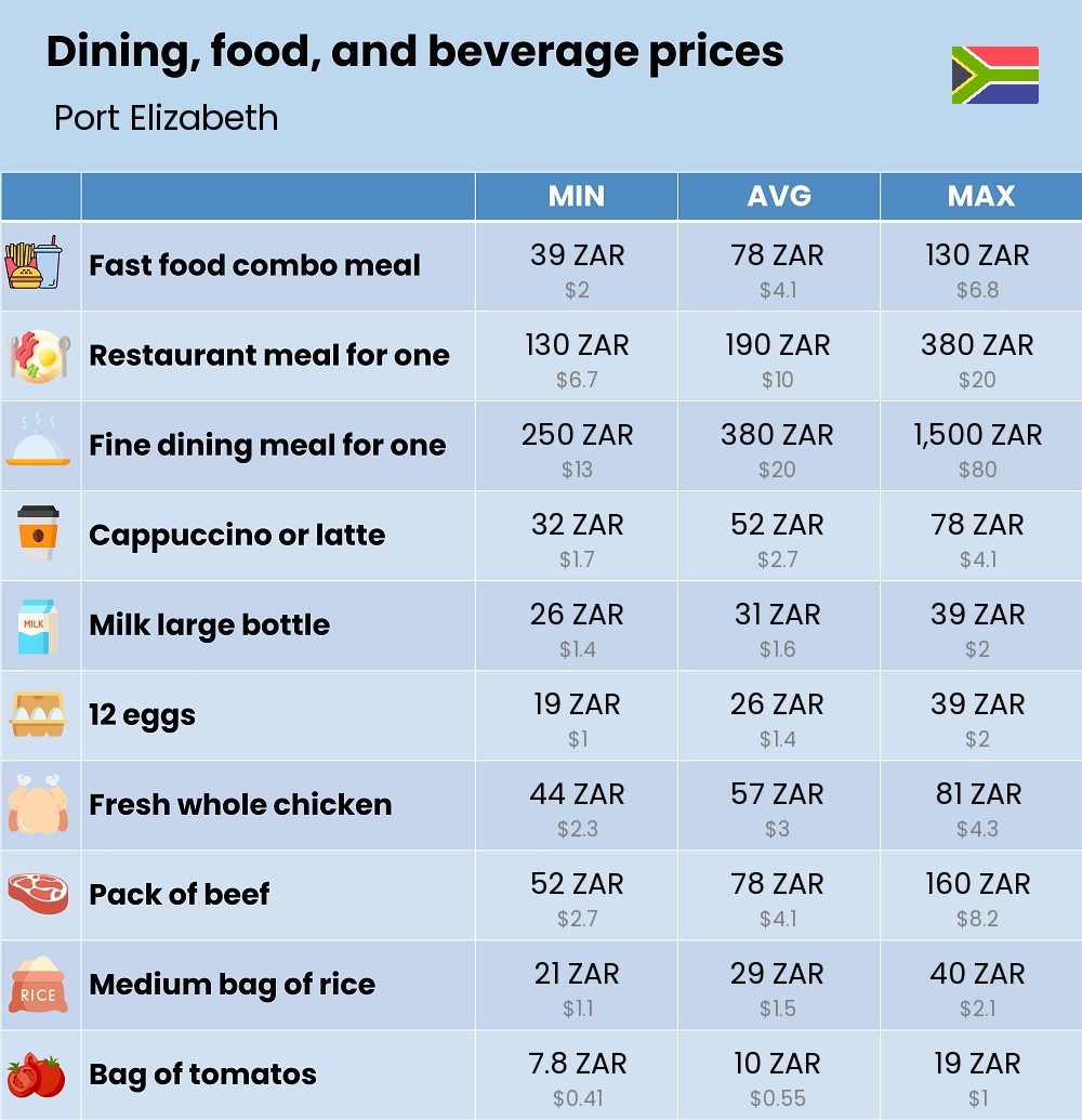 Chart showing the prices and cost of grocery, food, restaurant meals, market, and beverages in Port Elizabeth