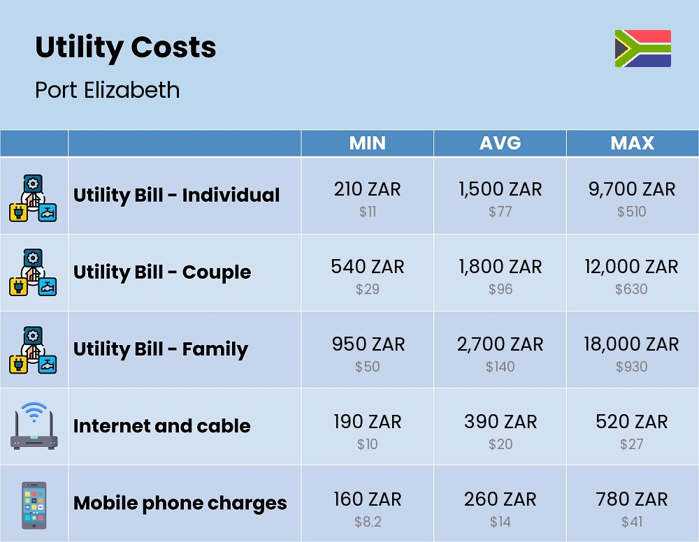 Chart showing the prices and cost of utility, energy, water, and gas for a family in Port Elizabeth