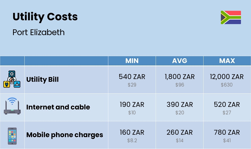 Chart showing the prices and cost of utility, energy, water, and gas in Port Elizabeth