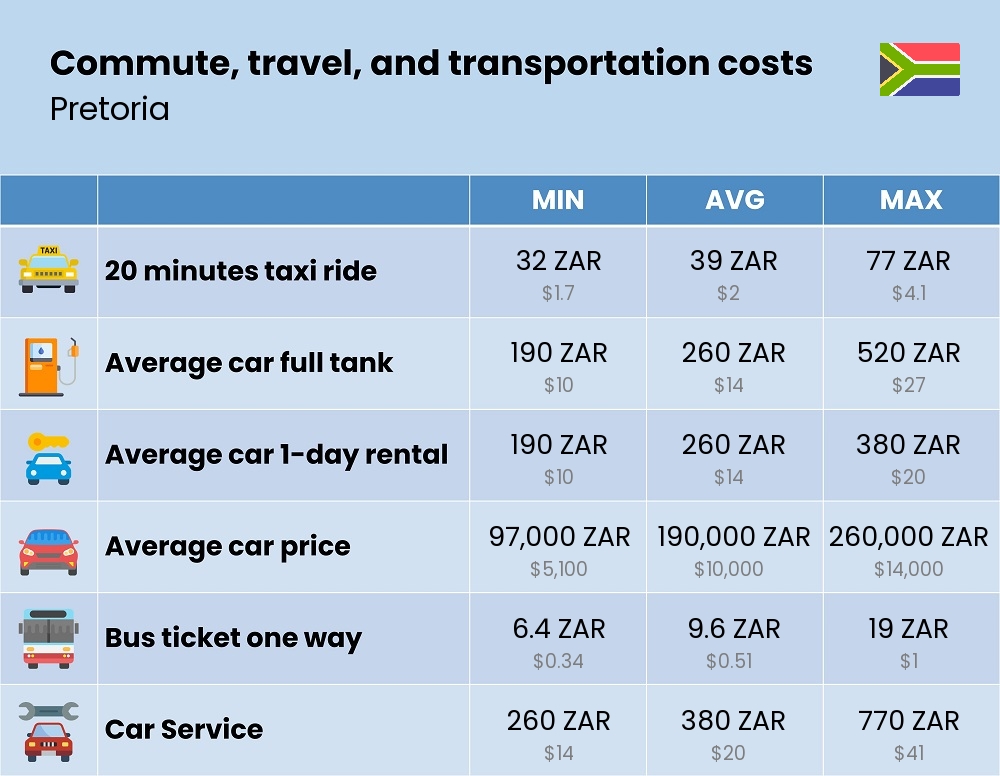 Chart showing the prices and cost of commute, travel, and transportation in Pretoria