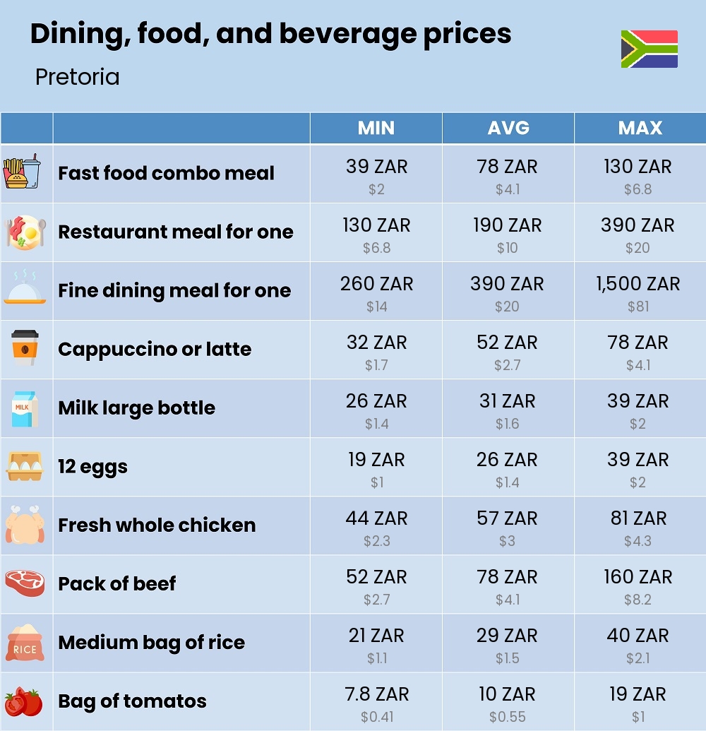 Chart showing the prices and cost of grocery, food, restaurant meals, market, and beverages in Pretoria