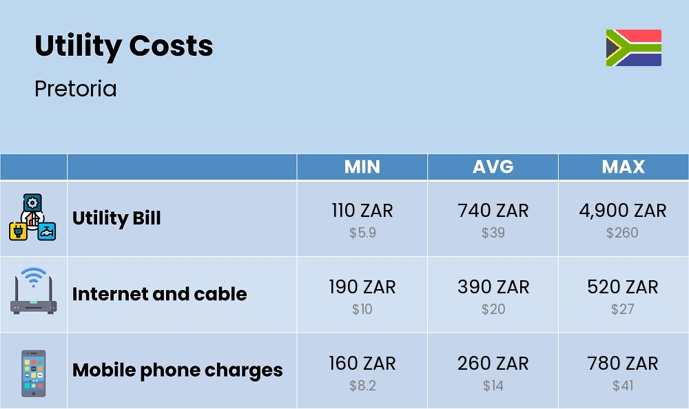 Chart showing the prices and cost of utility, energy, water, and gas for a student in Pretoria