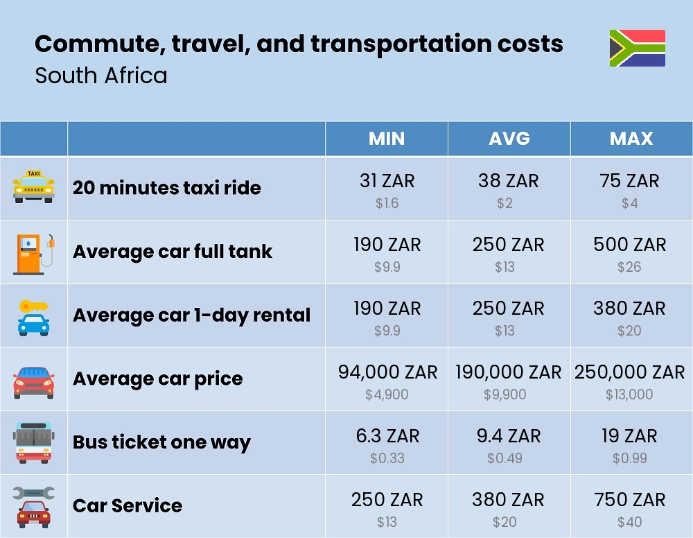 Chart showing the prices and cost of commute, travel, and transportation in South Africa