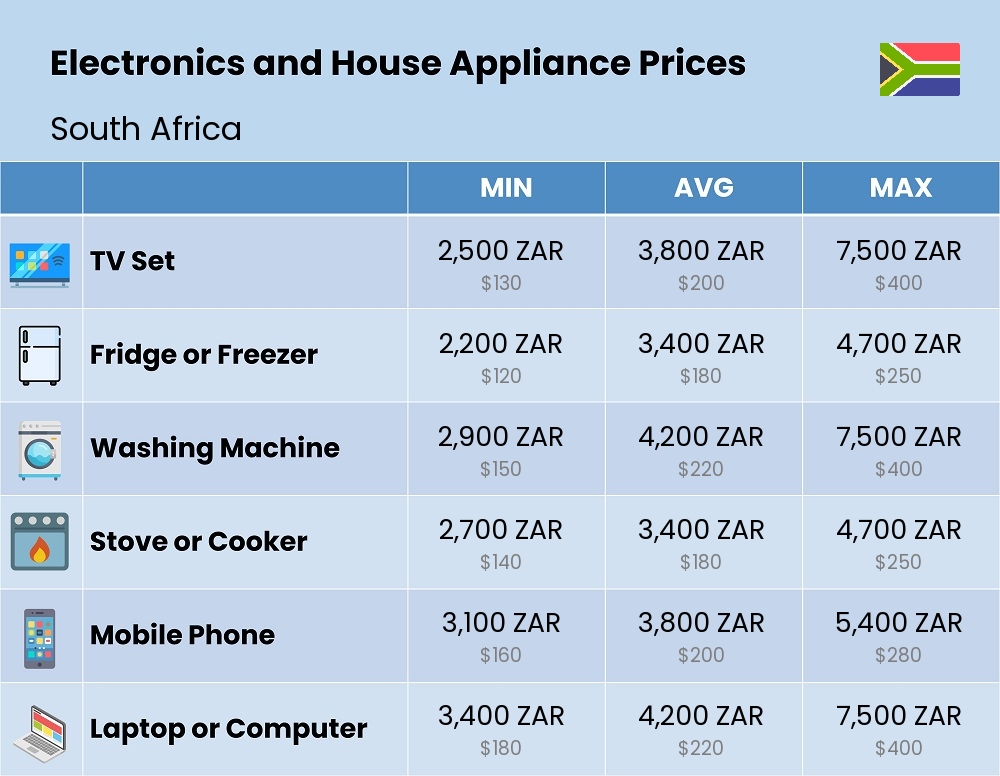 Chart showing the prices and cost of electronic devices and appliances in South Africa