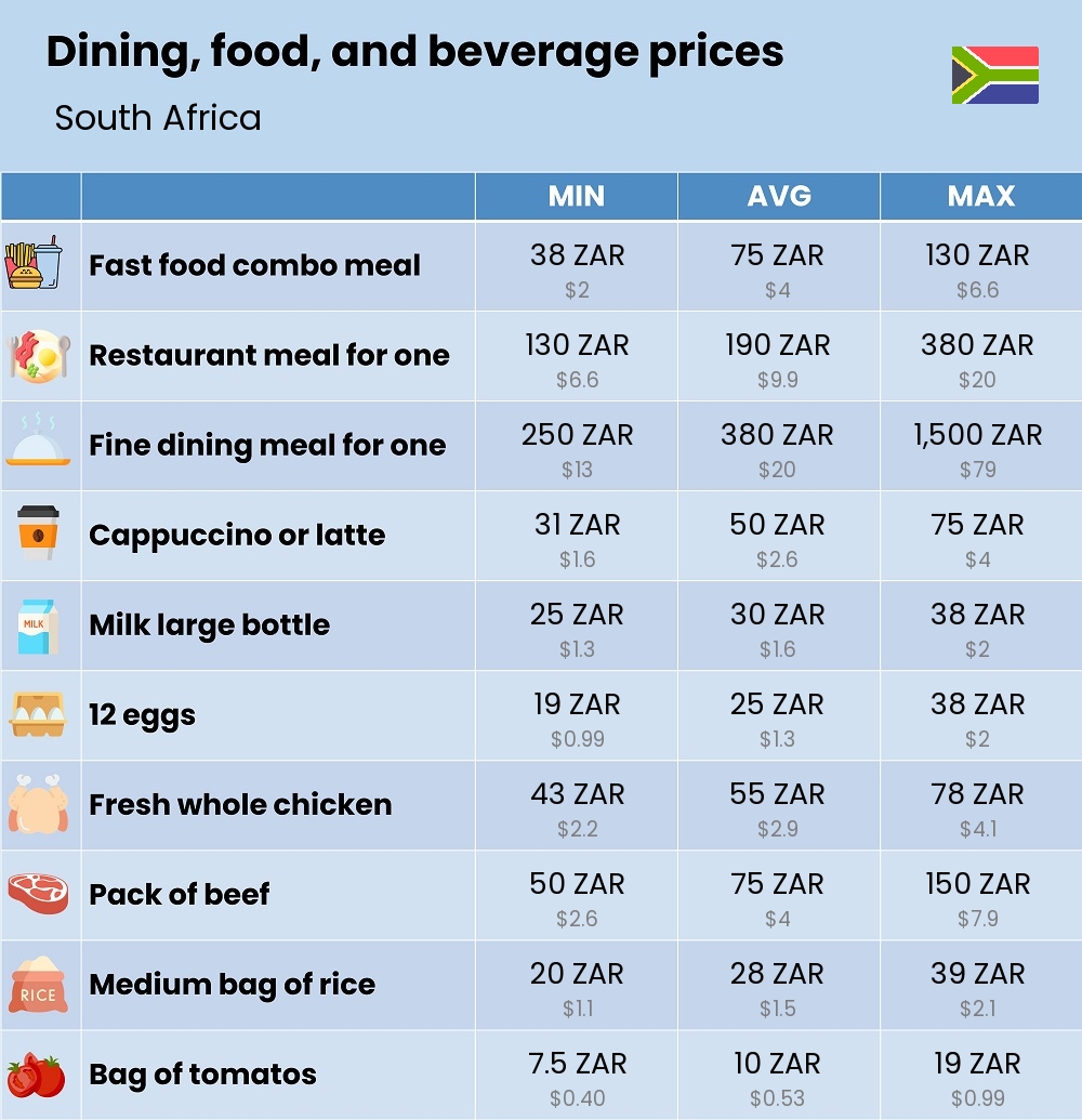 Chart showing the prices and cost of grocery, food, restaurant meals, market, and beverages in South Africa