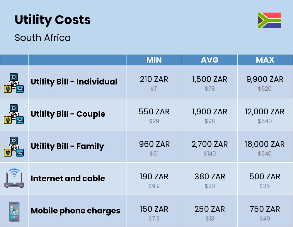 Chart showing the prices and cost of utility, energy, water, and gas for a family in South Africa