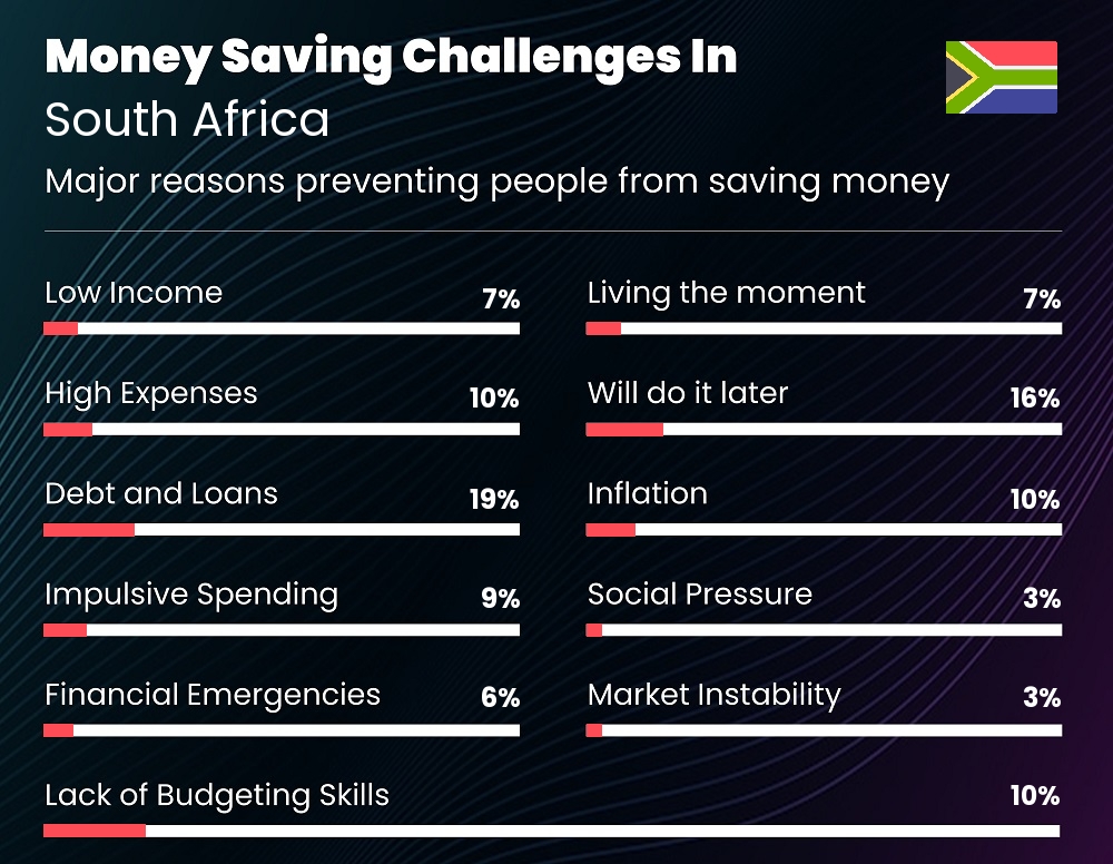 Reasons that make it difficult for couples to save money in South Africa