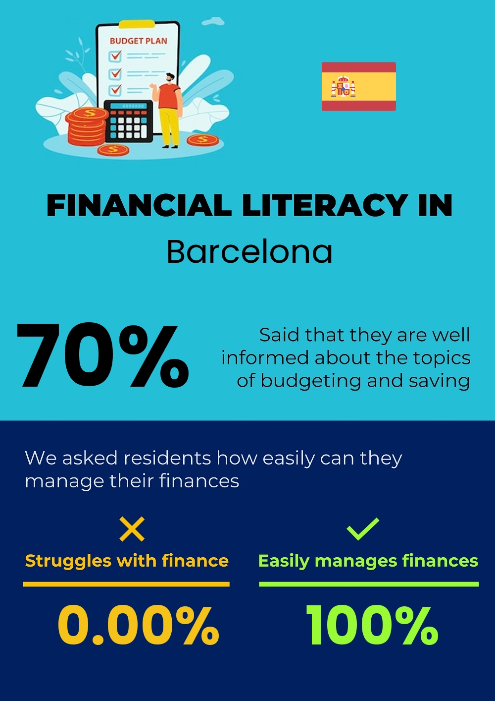 Financial literacy and difficulty in budgeting and financial planning in Barcelona