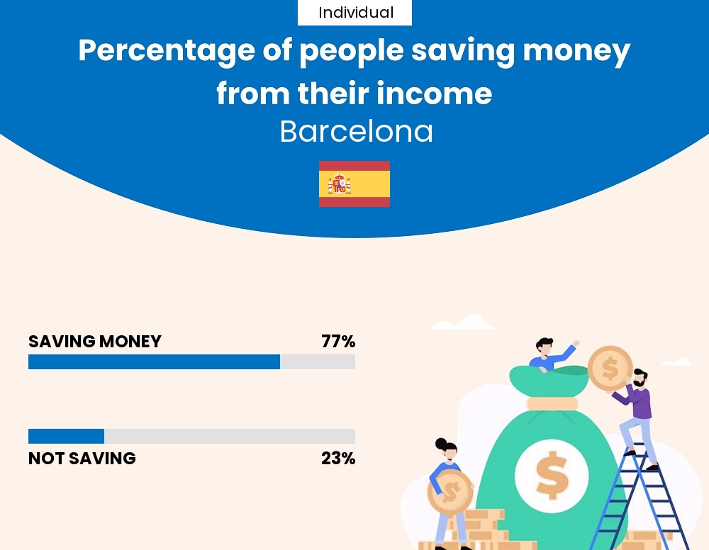 Percentage of individuals who manage to save money from their income every month in Barcelona