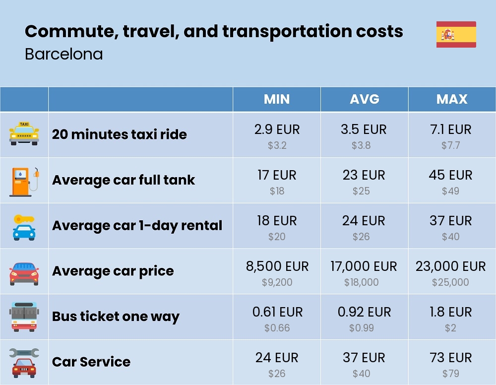 Chart showing the prices and cost of commute, travel, and transportation in Barcelona