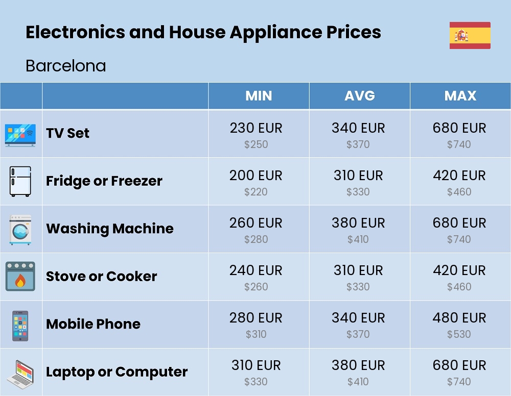 Chart showing the prices and cost of electronic devices and appliances in Barcelona