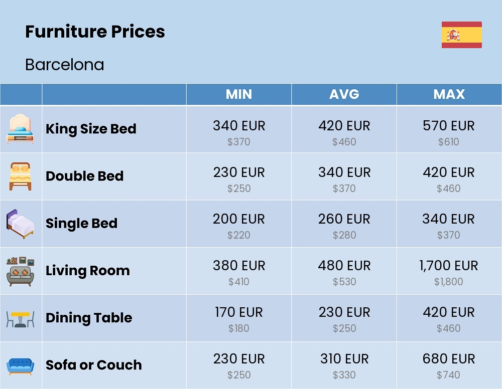 Chart showing the prices and cost of furniture in Barcelona