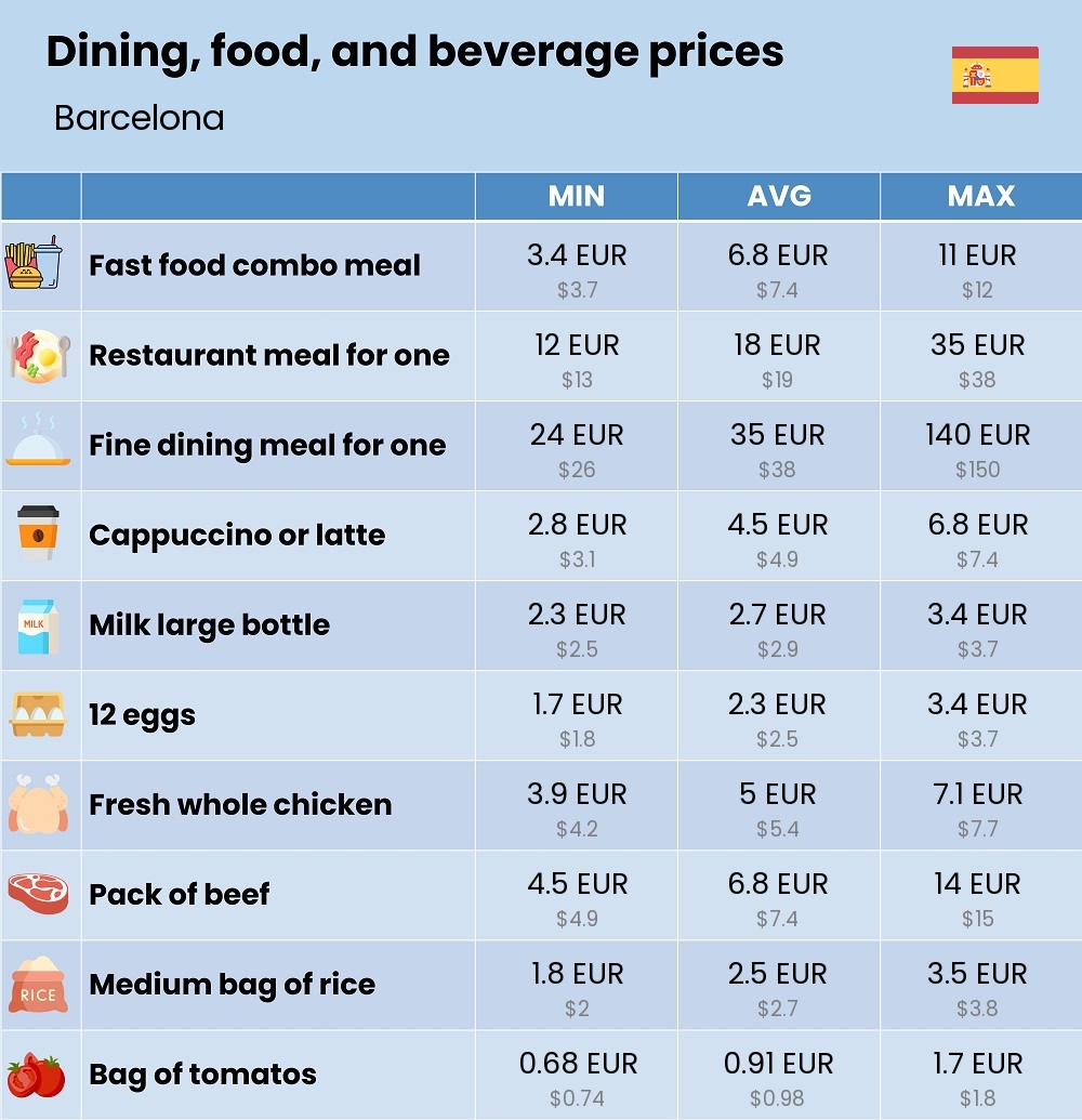 Chart showing the prices and cost of grocery, food, restaurant meals, market, and beverages in Barcelona