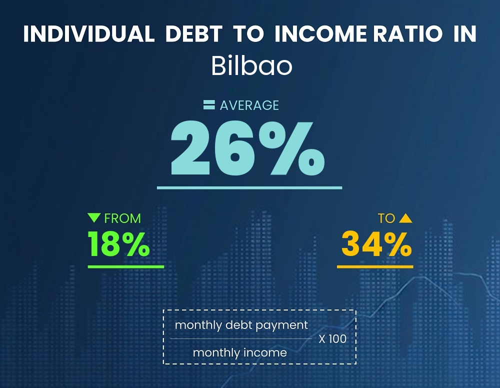 Chart showing debt-to-income ratio in Bilbao