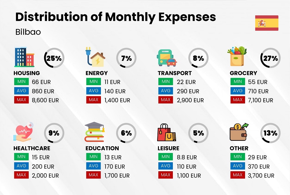 Distribution of monthly cost of living expenses in Bilbao