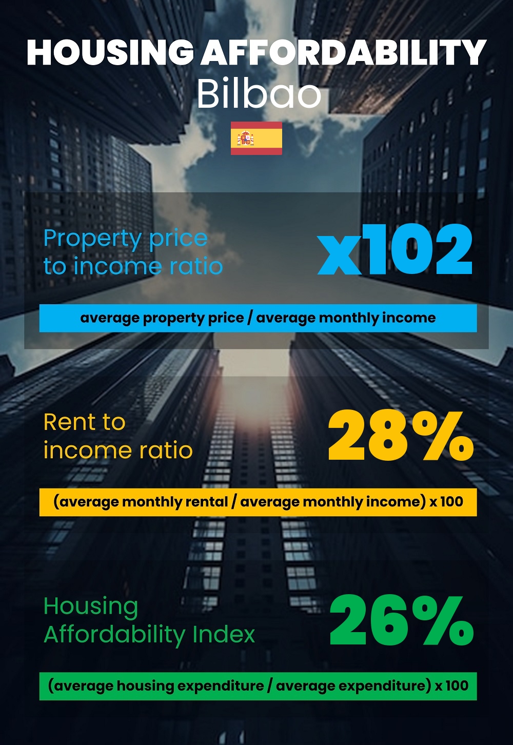 Housing and accommodation affordability, property price to income ratio, rent to income ratio, and housing affordability index chart in Bilbao