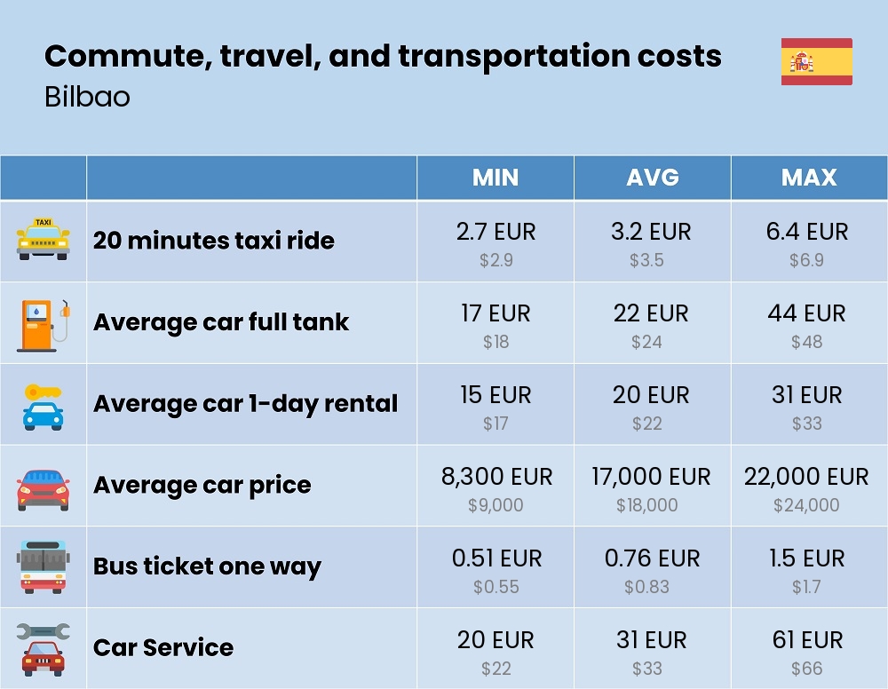 Chart showing the prices and cost of commute, travel, and transportation in Bilbao