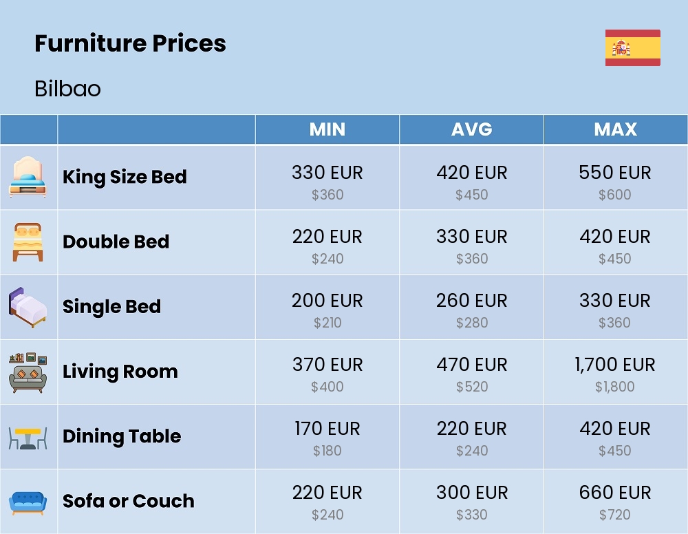 Chart showing the prices and cost of furniture in Bilbao