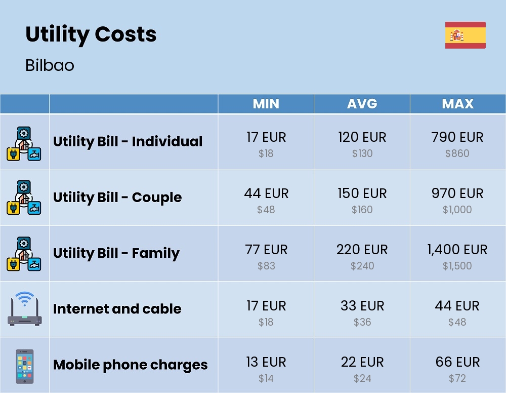 Chart showing the prices and cost of utility, energy, water, and gas for a family in Bilbao