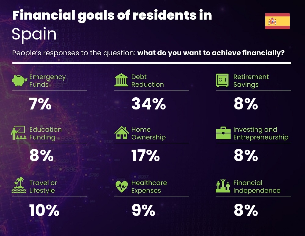 Financial goals and targets of single people living in Spain