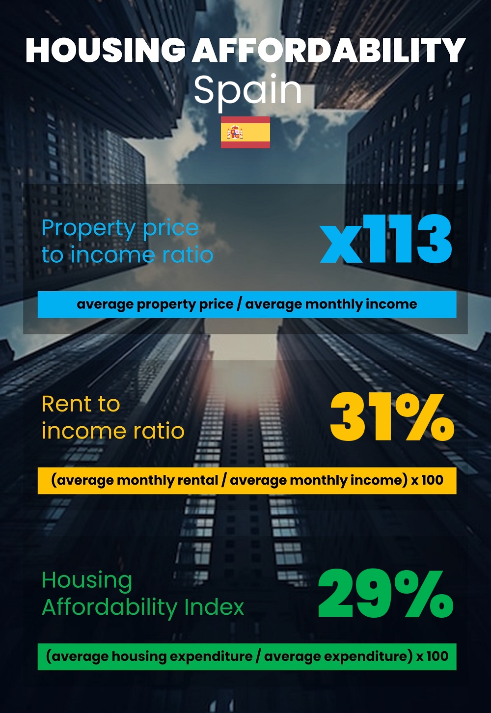 Housing and accommodation affordability, property price to income ratio, rent to income ratio, and housing affordability index chart in Spain