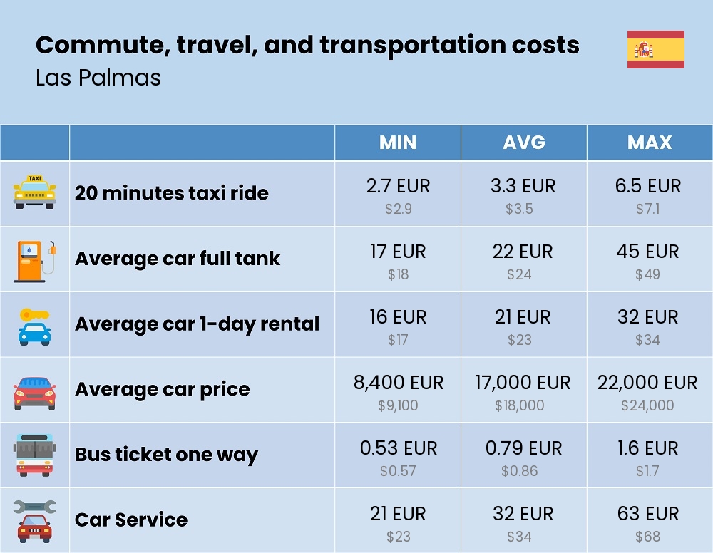 Chart showing the prices and cost of commute, travel, and transportation in Las Palmas