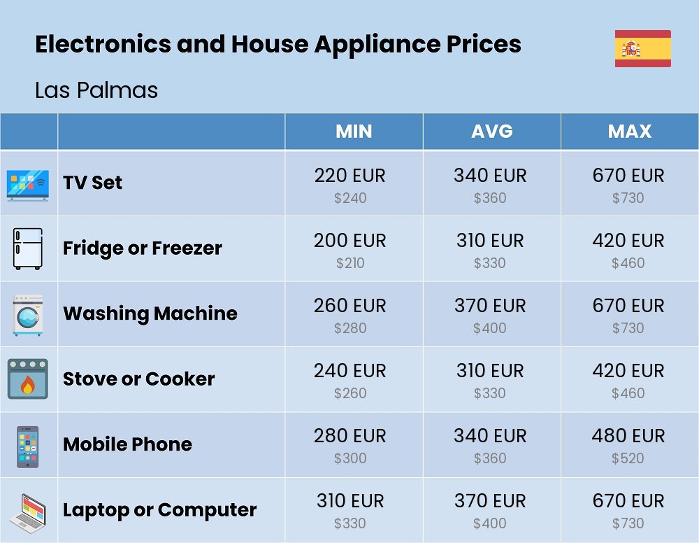 Chart showing the prices and cost of electronic devices and appliances in Las Palmas