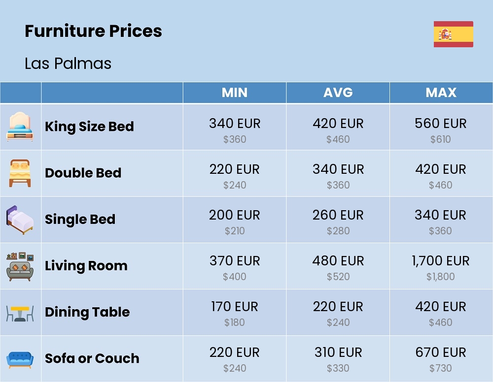 Chart showing the prices and cost of furniture in Las Palmas