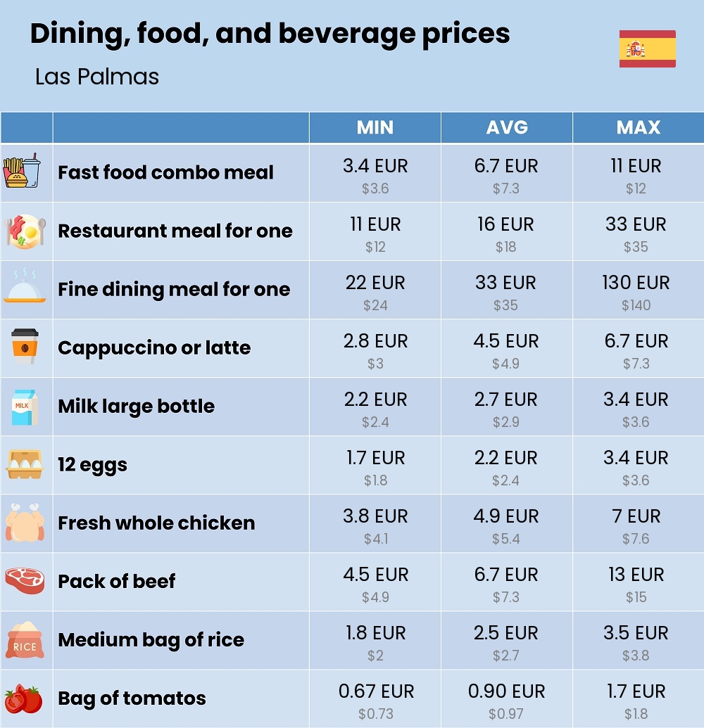 Chart showing the prices and cost of grocery, food, restaurant meals, market, and beverages in Las Palmas