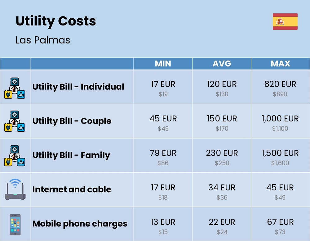 Chart showing the prices and cost of utility, energy, water, and gas for a family in Las Palmas