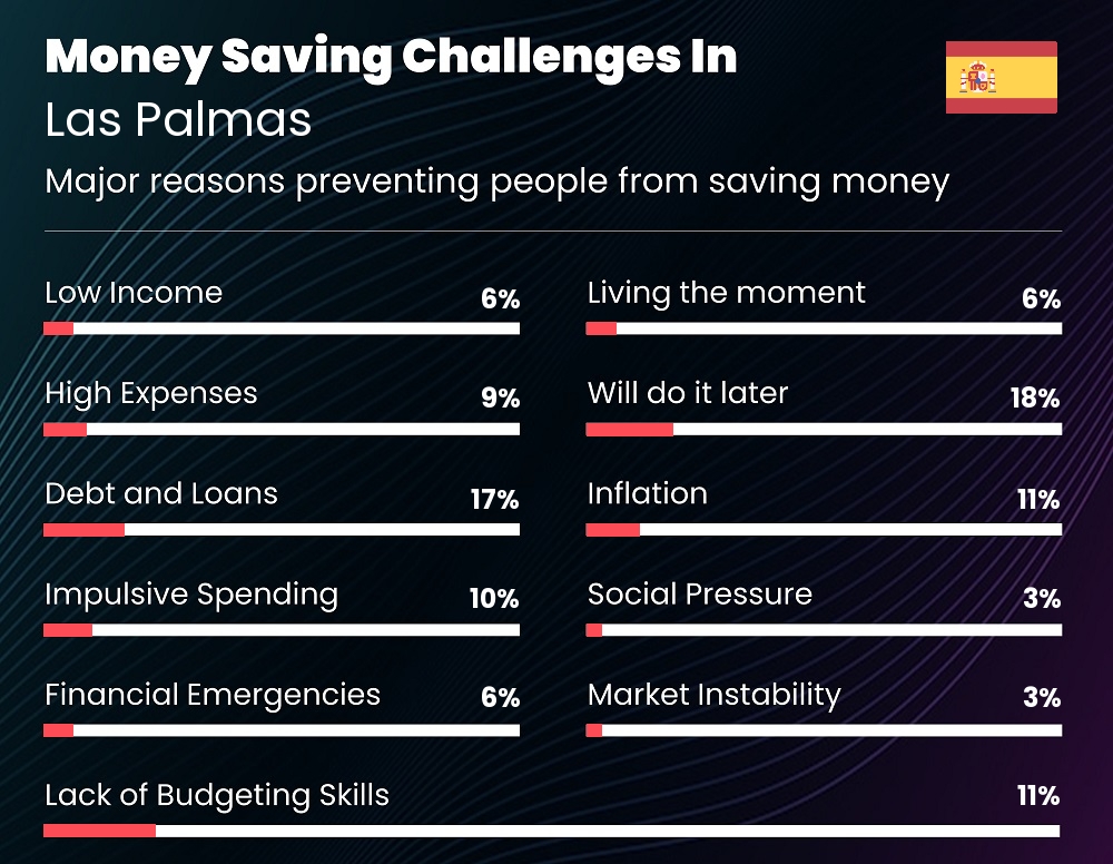 Reasons that make it difficult for couples to save money in Las Palmas