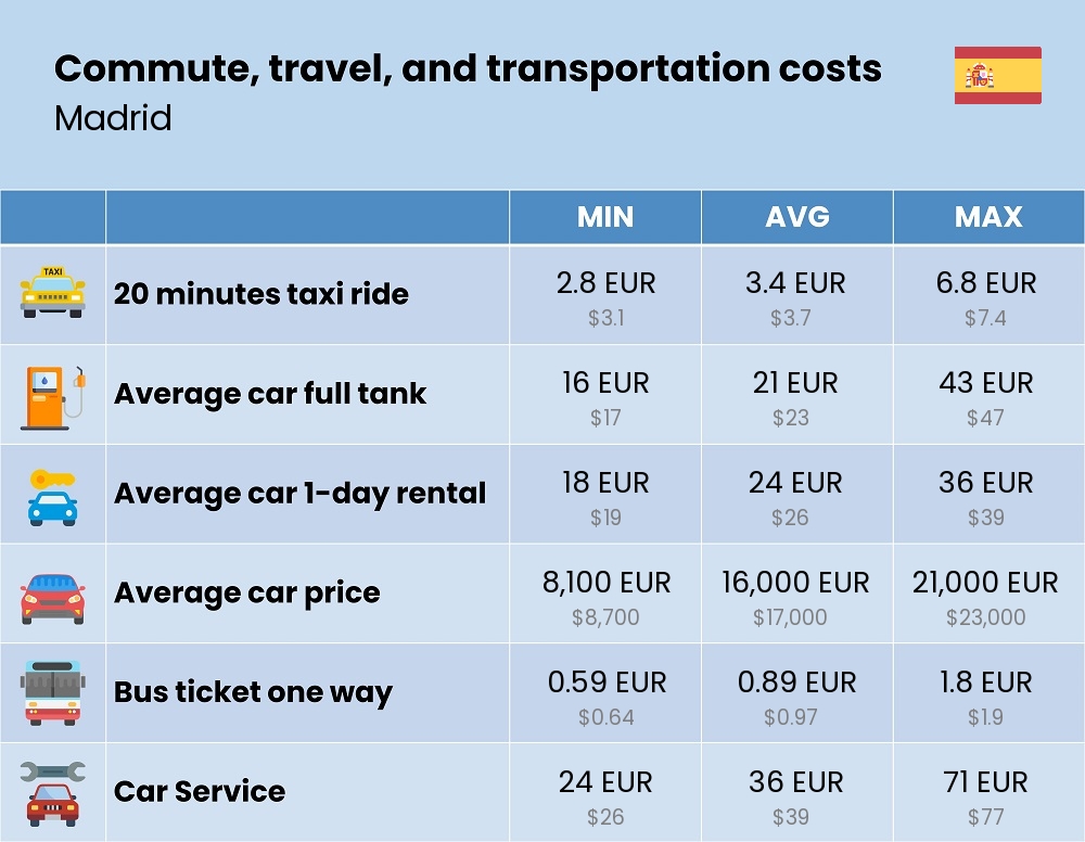 Chart showing the prices and cost of commute, travel, and transportation in Madrid