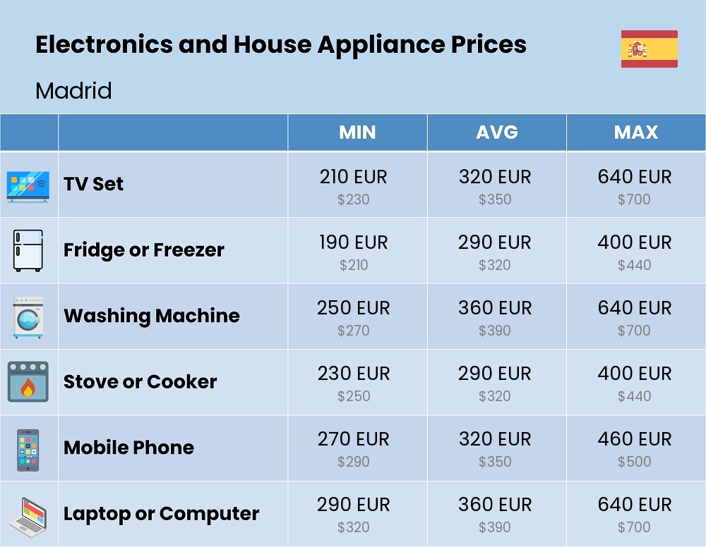 Chart showing the prices and cost of electronic devices and appliances in Madrid