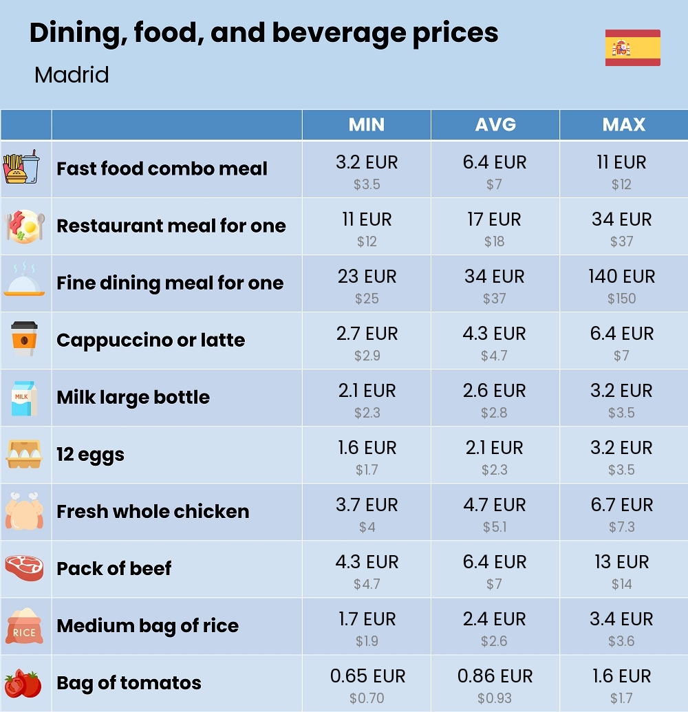 Chart showing the prices and cost of grocery, food, restaurant meals, market, and beverages in Madrid