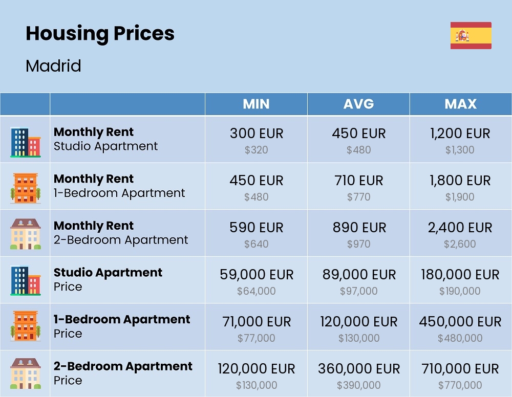 Chart showing the prices and cost of housing, accommodation, and rent in Madrid