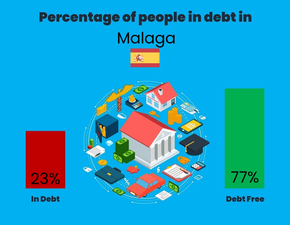 Chart showing the percentage of couples who are in debt in Malaga