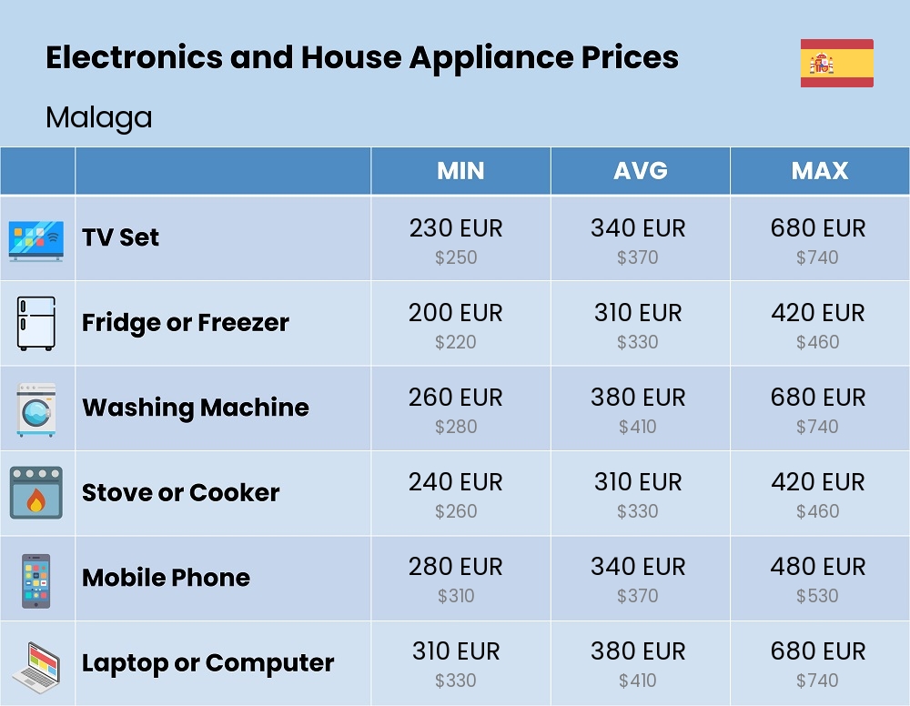 Chart showing the prices and cost of electronic devices and appliances in Malaga