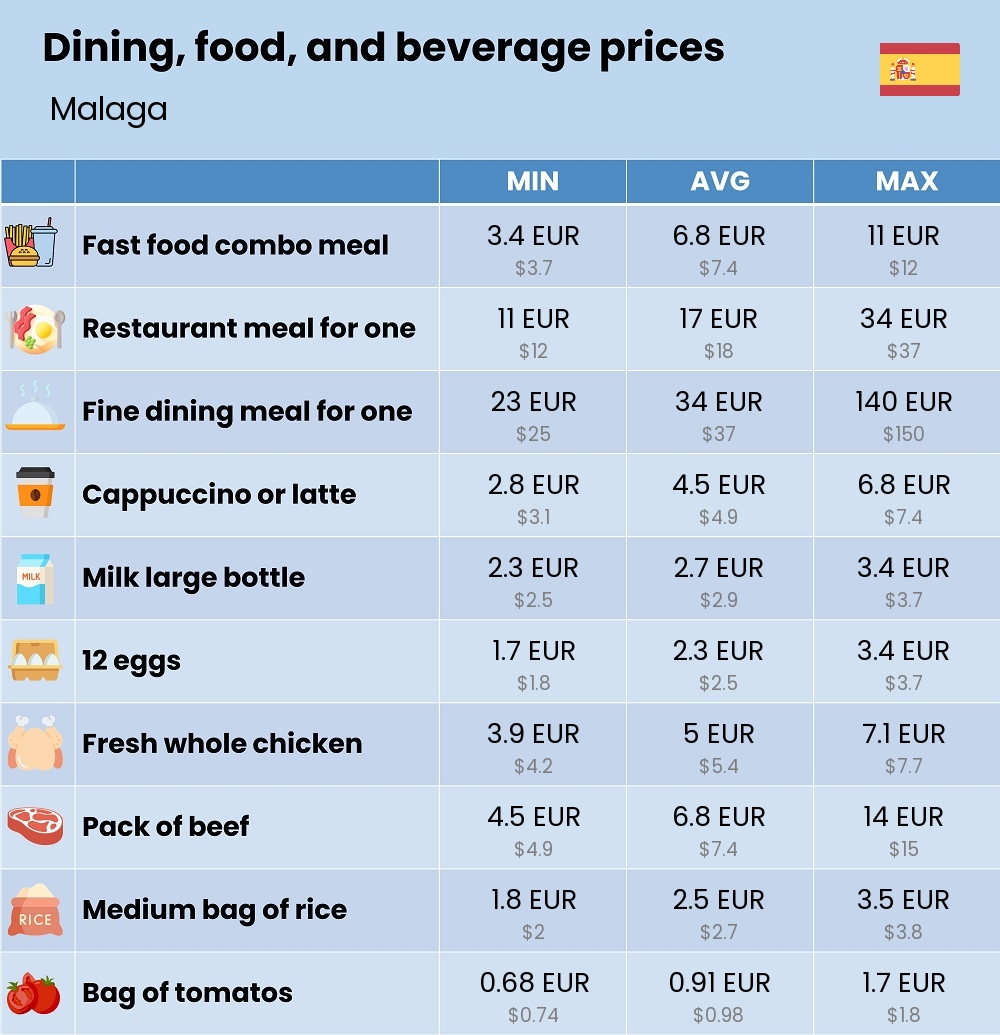 Chart showing the prices and cost of grocery, food, restaurant meals, market, and beverages in Malaga