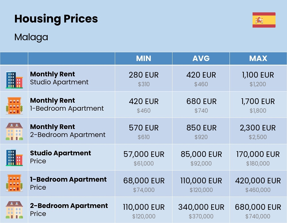 Chart showing the prices and cost of housing, accommodation, and rent in Malaga