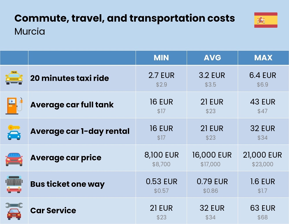 Chart showing the prices and cost of commute, travel, and transportation in Murcia