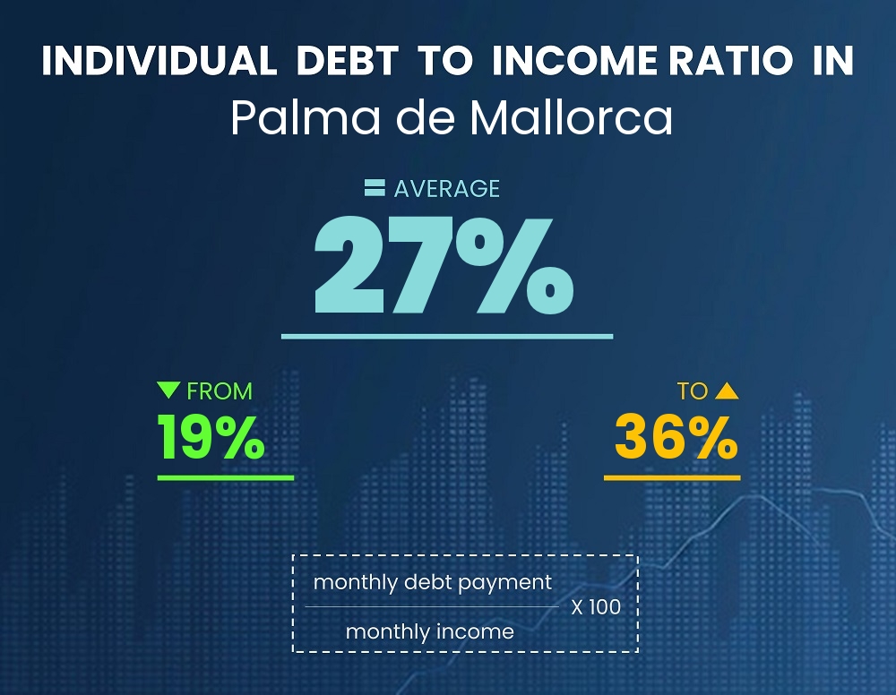 Chart showing debt-to-income ratio in Palma de Mallorca