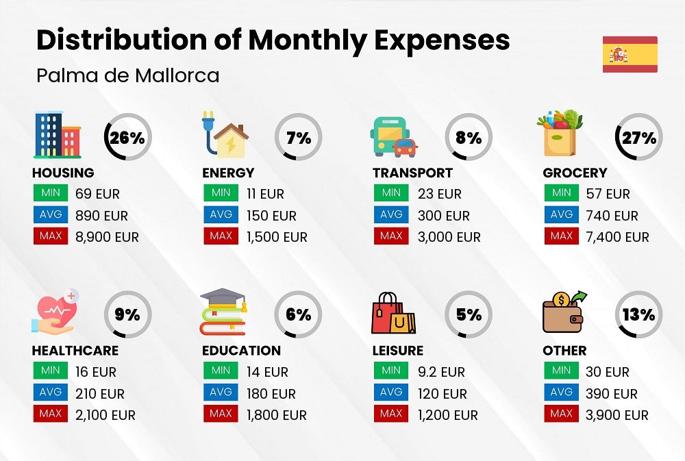 Distribution of monthly cost of living expenses in Palma de Mallorca