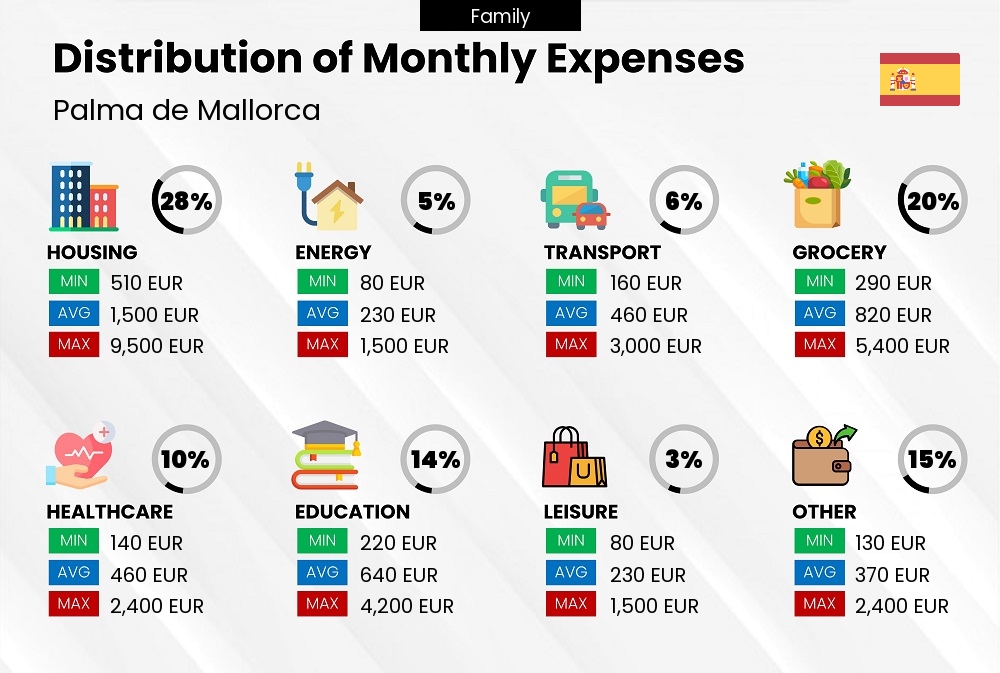 Distribution of monthly cost of living expenses of a family in Palma de Mallorca