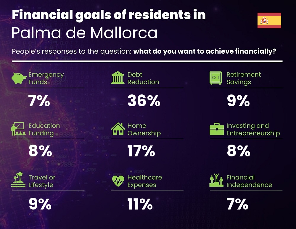 Financial goals and targets of couples living in Palma de Mallorca