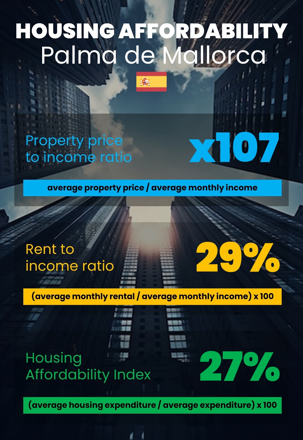 Housing and accommodation affordability, property price to income ratio, rent to income ratio, and housing affordability index chart in Palma de Mallorca