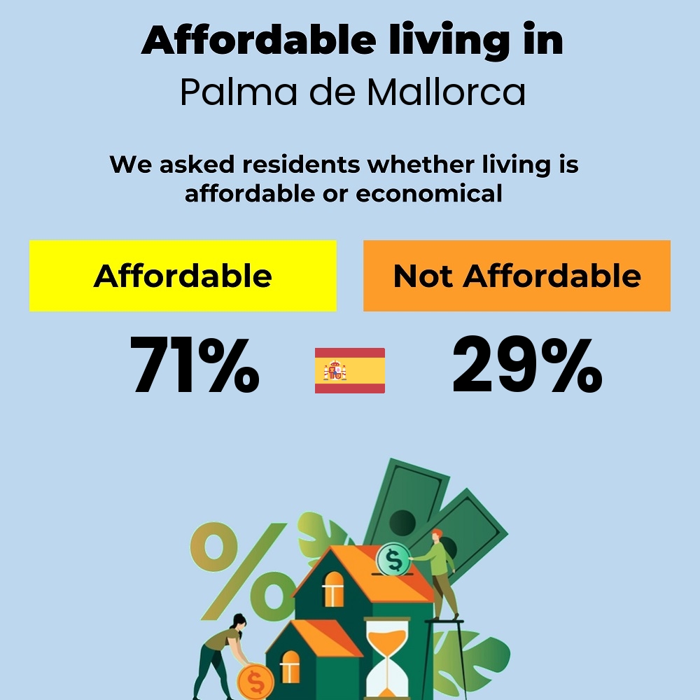 Income and cost of living compatibility. Is it affordable or economical for families to live in Palma de Mallorca