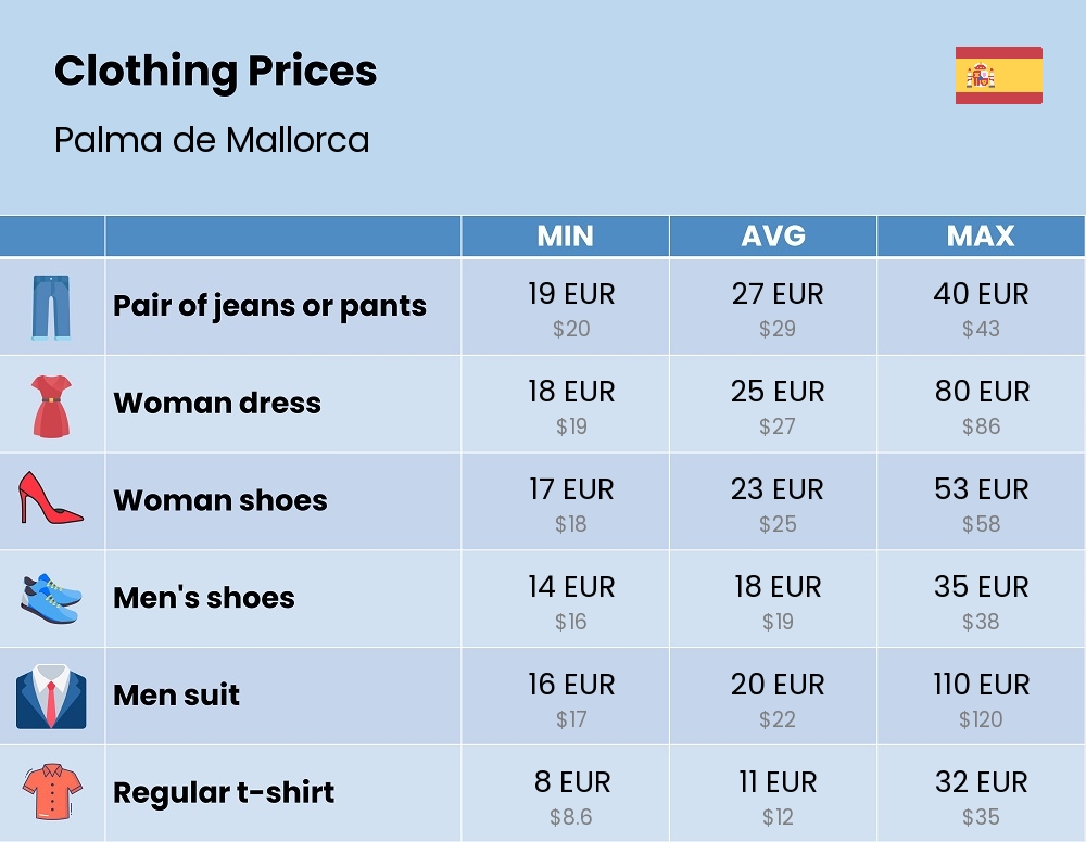 Chart showing the prices and cost of clothing and accessories in Palma de Mallorca