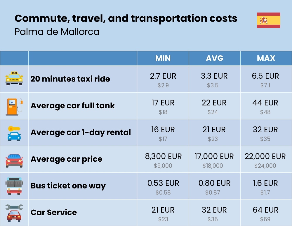 Chart showing the prices and cost of commute, travel, and transportation in Palma de Mallorca