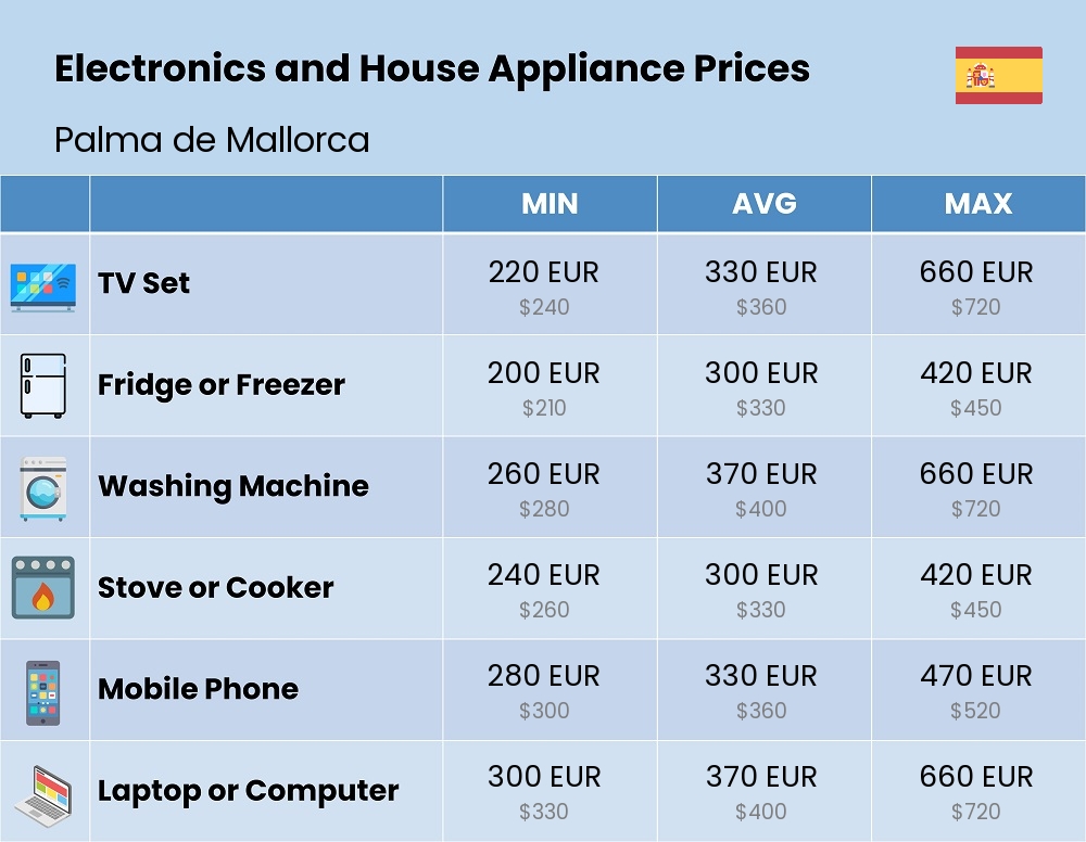 Chart showing the prices and cost of electronic devices and appliances in Palma de Mallorca