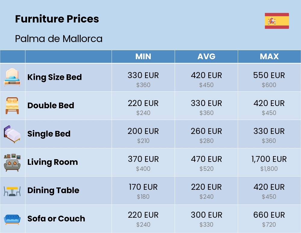 Chart showing the prices and cost of furniture in Palma de Mallorca